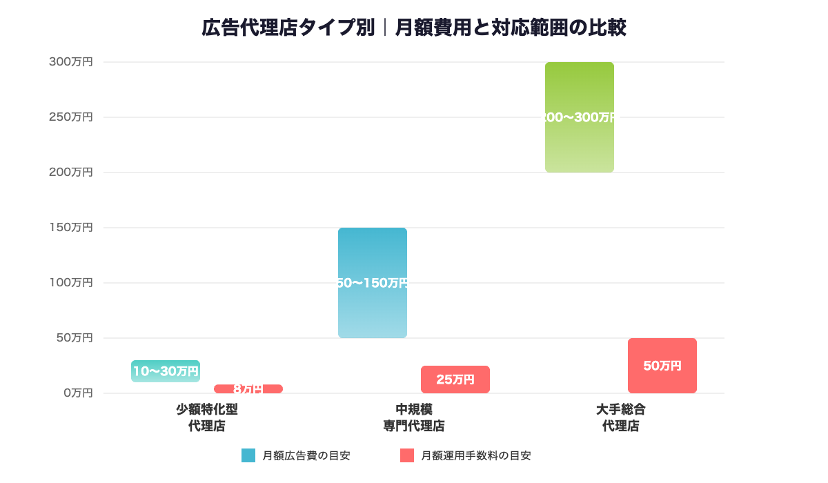 広告代理店タイプ別の月額費用と対応範囲の比較グラフ