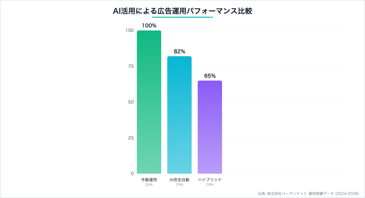 AI活用による広告運用パフォーマンス比較