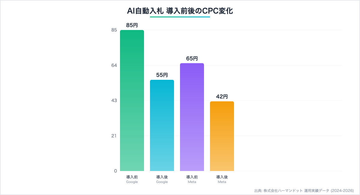 AI自動入札導入前後のCPC変化