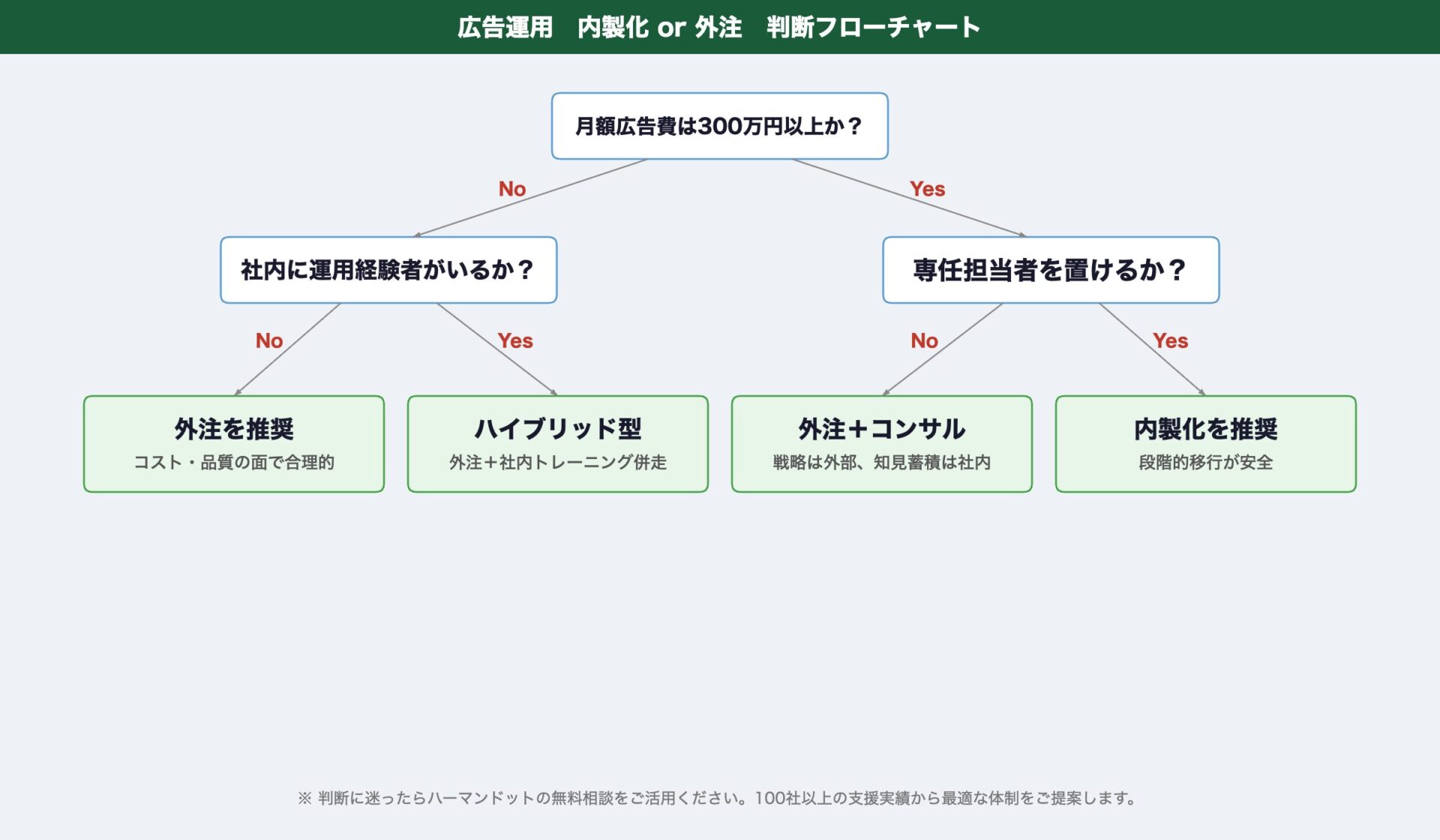 内製化vs外注 判断フローチャート