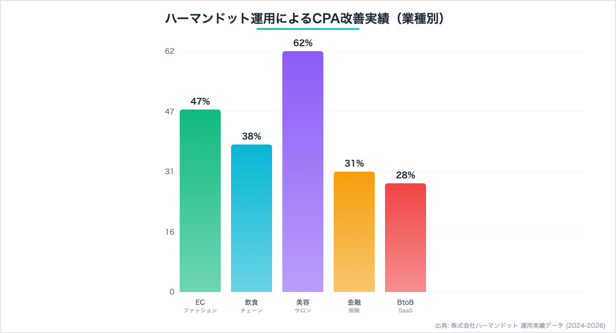 ハーマンドット運用によるCPA改善実績
