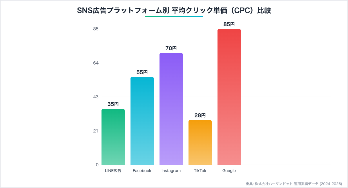 SNS広告プラットフォーム別CPC比較グラフ