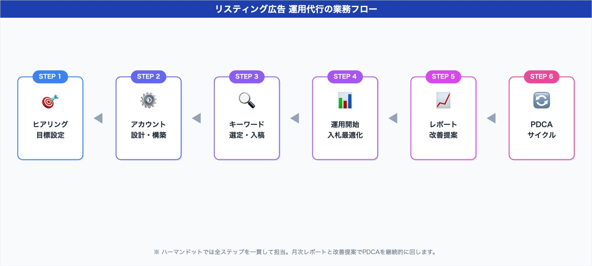 リスティング広告運用代行の業務フロー