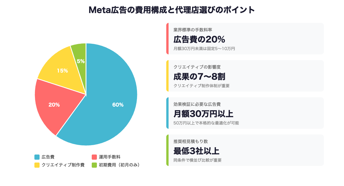 Meta広告の費用構成と代理店選びのポイント