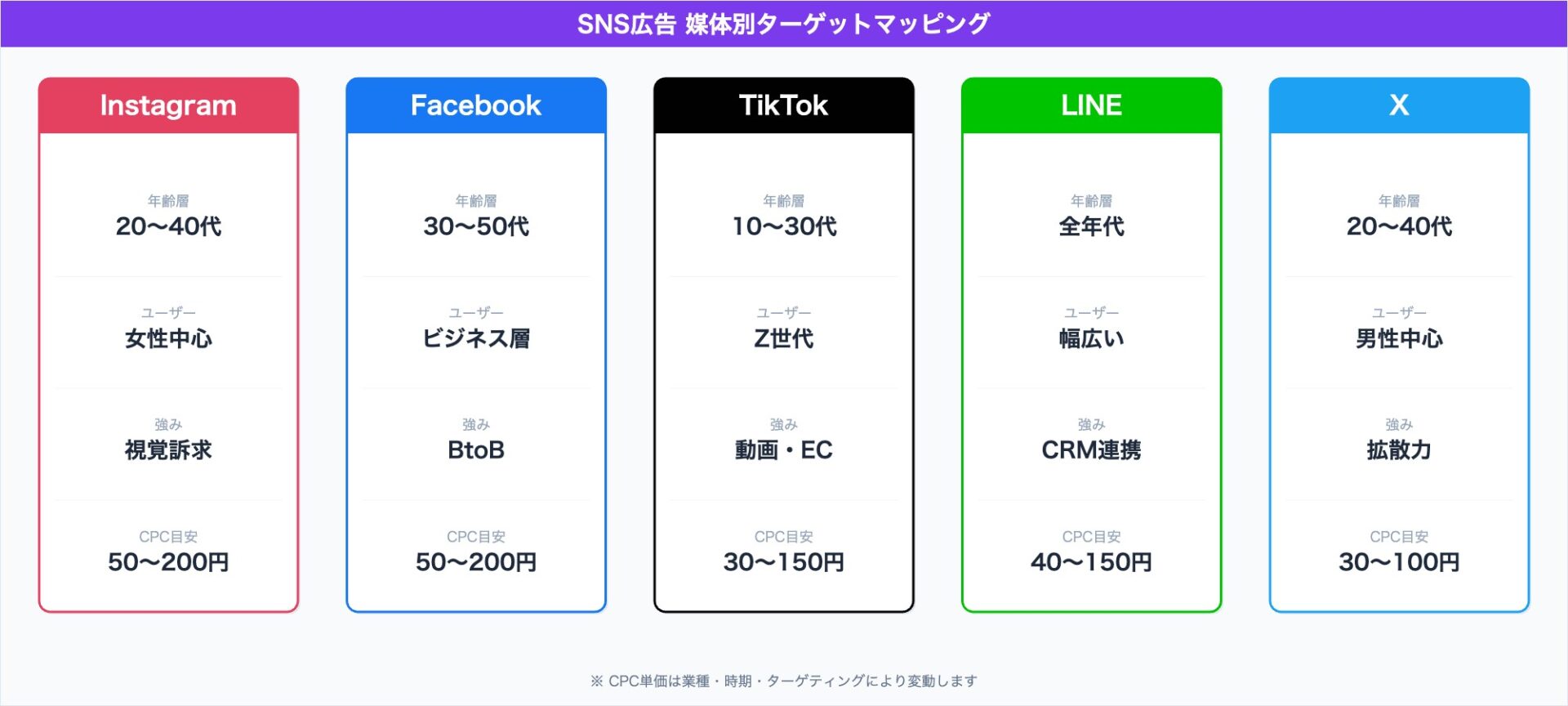 SNS広告媒体別ターゲットマッピング