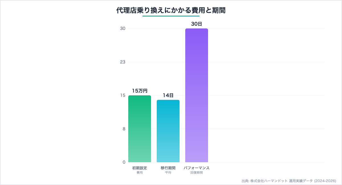 代理店乗り換えにかかる費用と期間