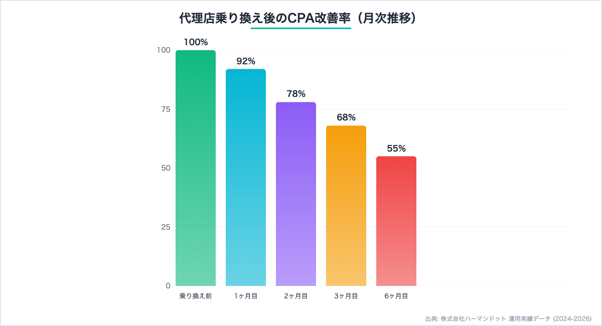 代理店乗り換え後のCPA改善率推移