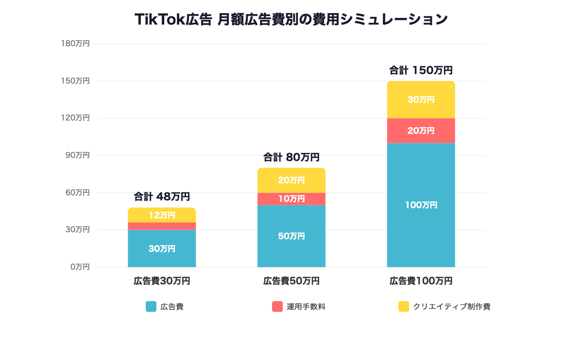 TikTok広告の月額広告費別費用シミュレーション