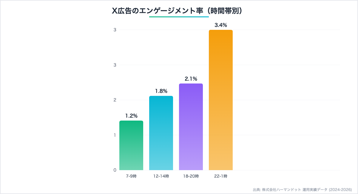 X広告の時間帯別エンゲージメント率