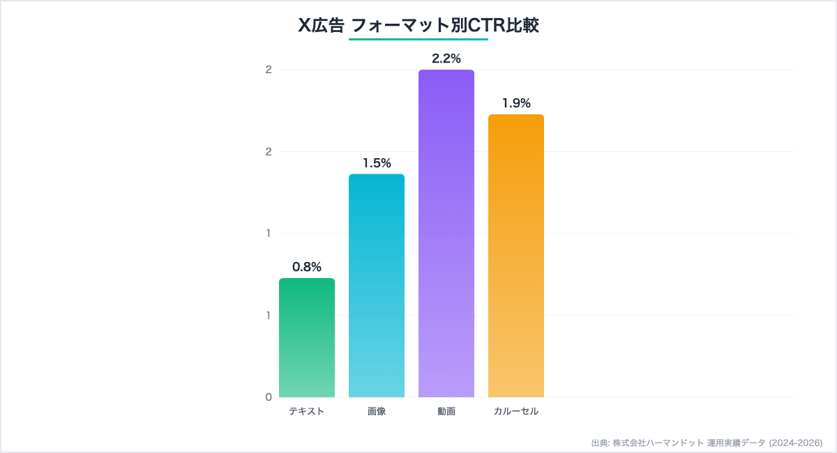 X広告フォーマット別CTR比較