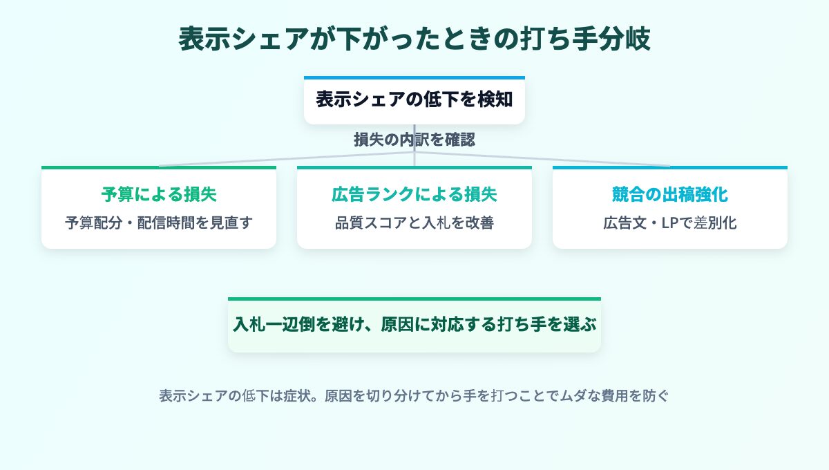 表示シェアが低下したときの原因切り分けと打ち手の分岐を示す図