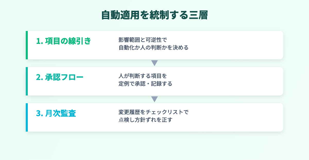 自動適用の統制フロー（設定・承認・監査）を示す図