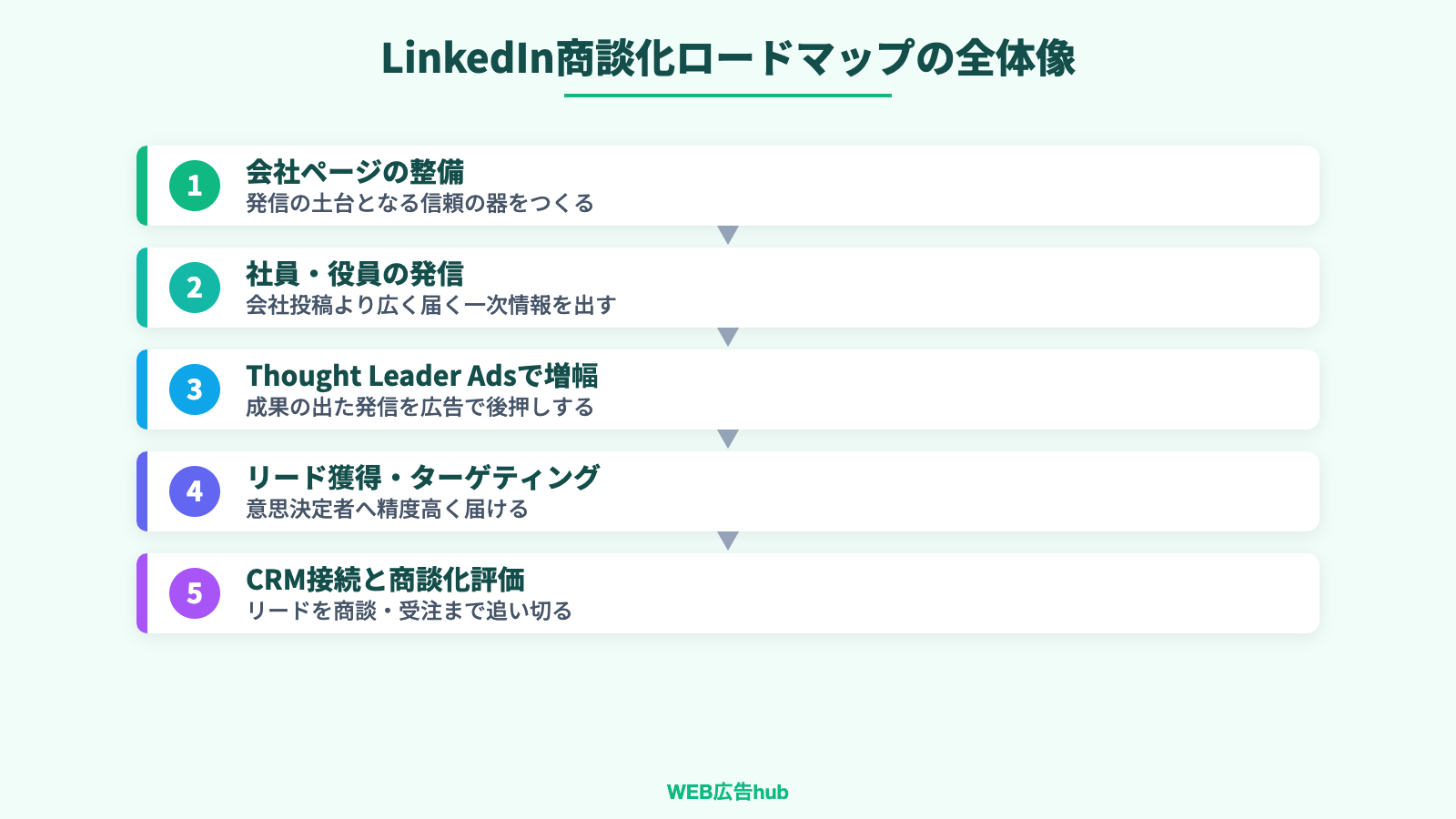 LinkedInのBtoB活用を会社ページ整備から社員発信、広告増幅、リード獲得、CRM接続と商談化までつなぐロードマップの図解