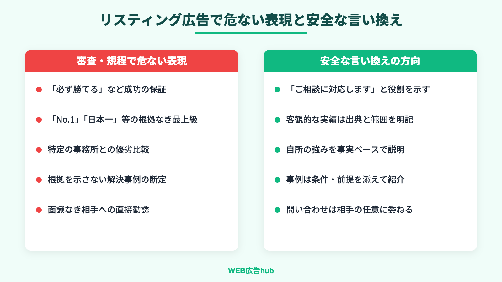 弁護士のリスティング広告で危ない表現と、規程に配慮した安全な言い換えの方向性を対比した図解