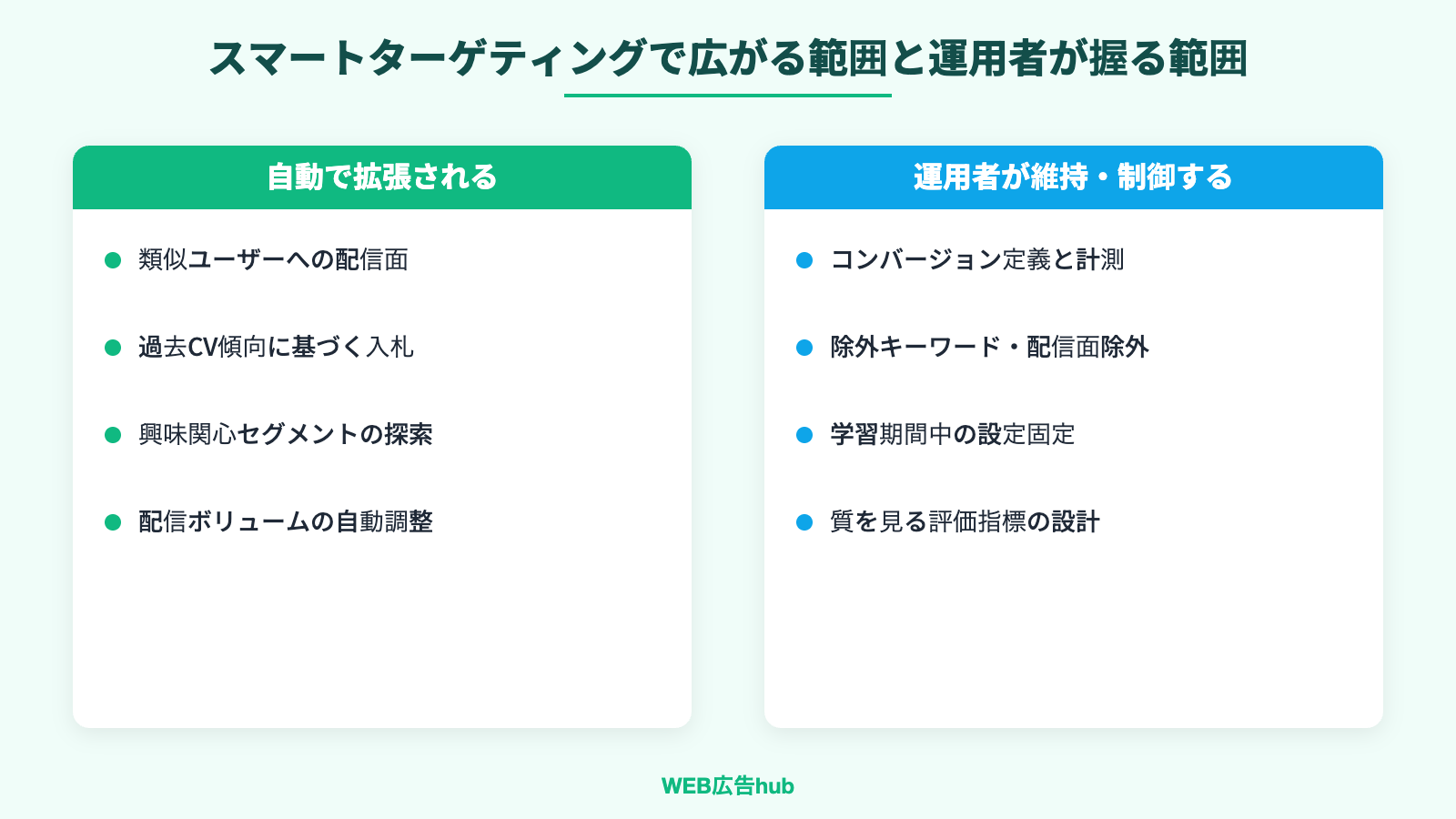 スマートターゲティングで自動拡張される範囲と運用者が維持・制御する範囲を整理した図解