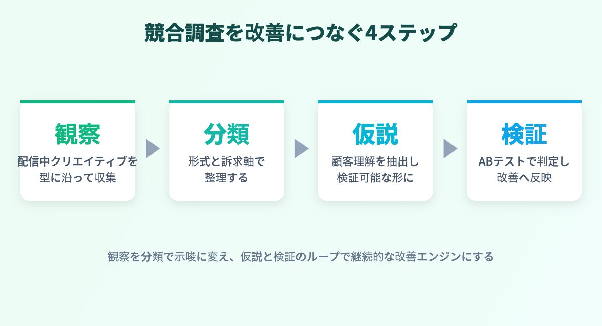 競合クリエイティブの観察から仮説化までの流れを示すフロー図
