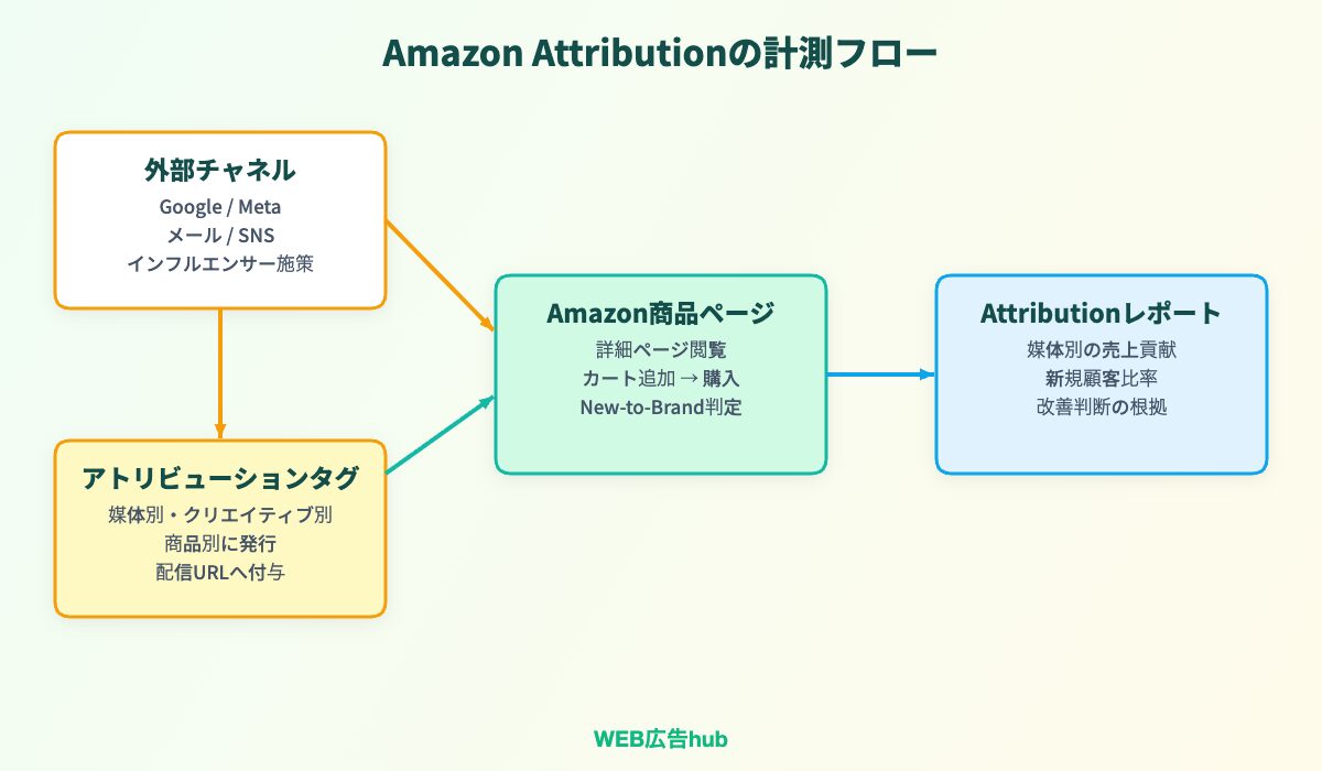 Amazon Attributionの計測フロー図
