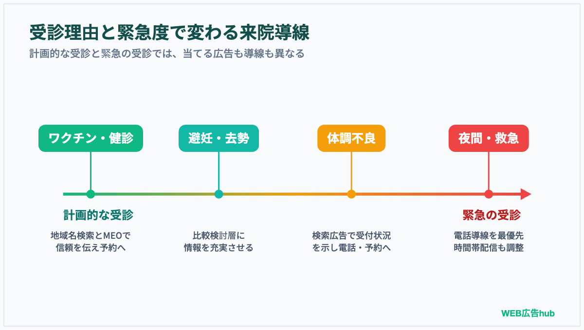受診理由と緊急度で変わる来院導線