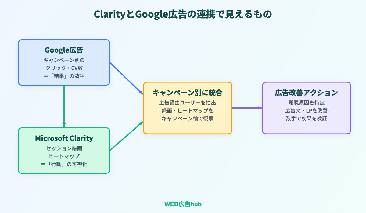 Microsoft ClarityとGoogle広告の連携イメージ図