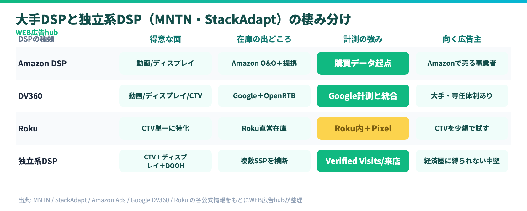 大手DSPと独立系DSPの棲み分け比較マトリクス