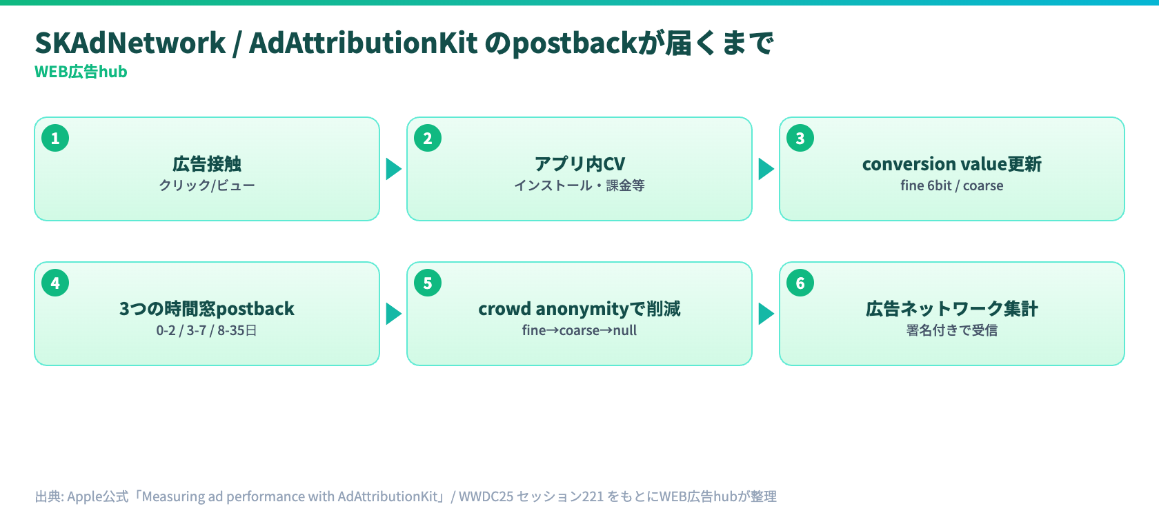 SKAdNetworkとAdAttributionKitのpostbackフロー図