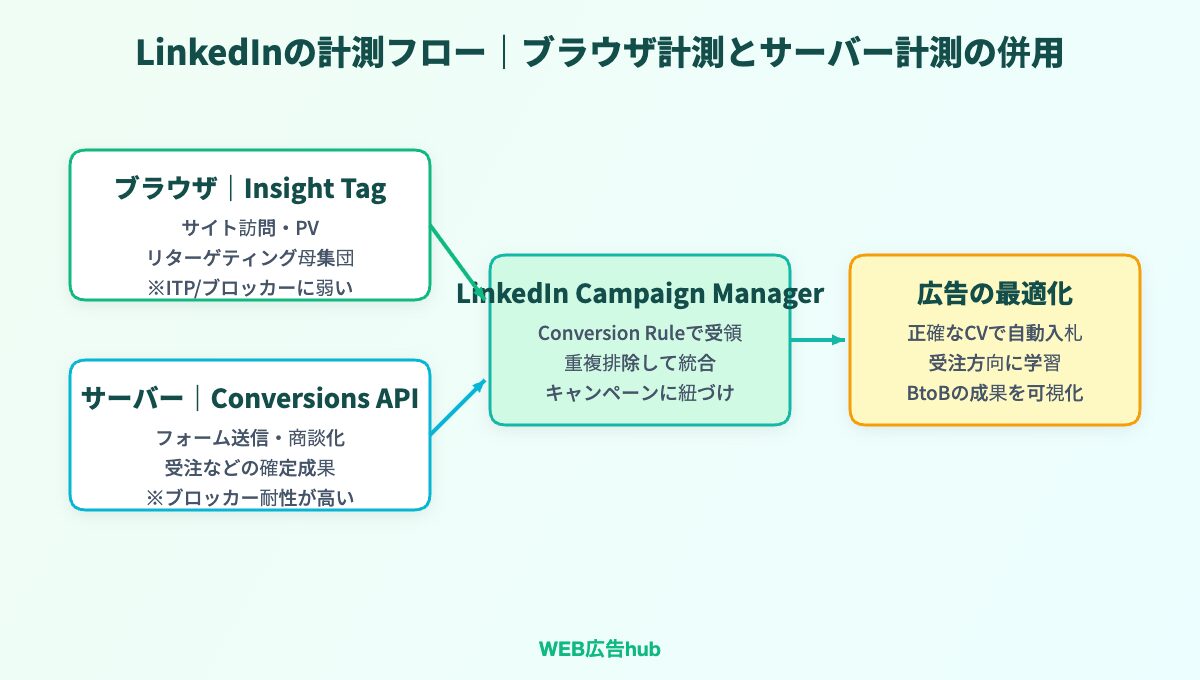 Insight TagとLinkedIn Conversions APIの計測フロー図