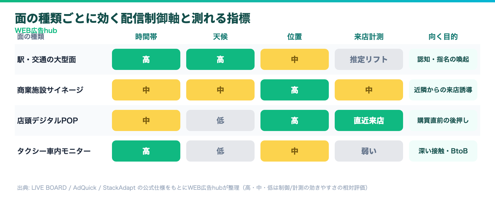 面の種類ごとに効く配信制御軸と測れる指標の比較マトリクス