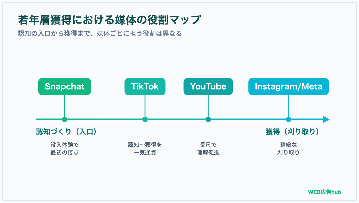 若年層獲得における媒体の役割マップ