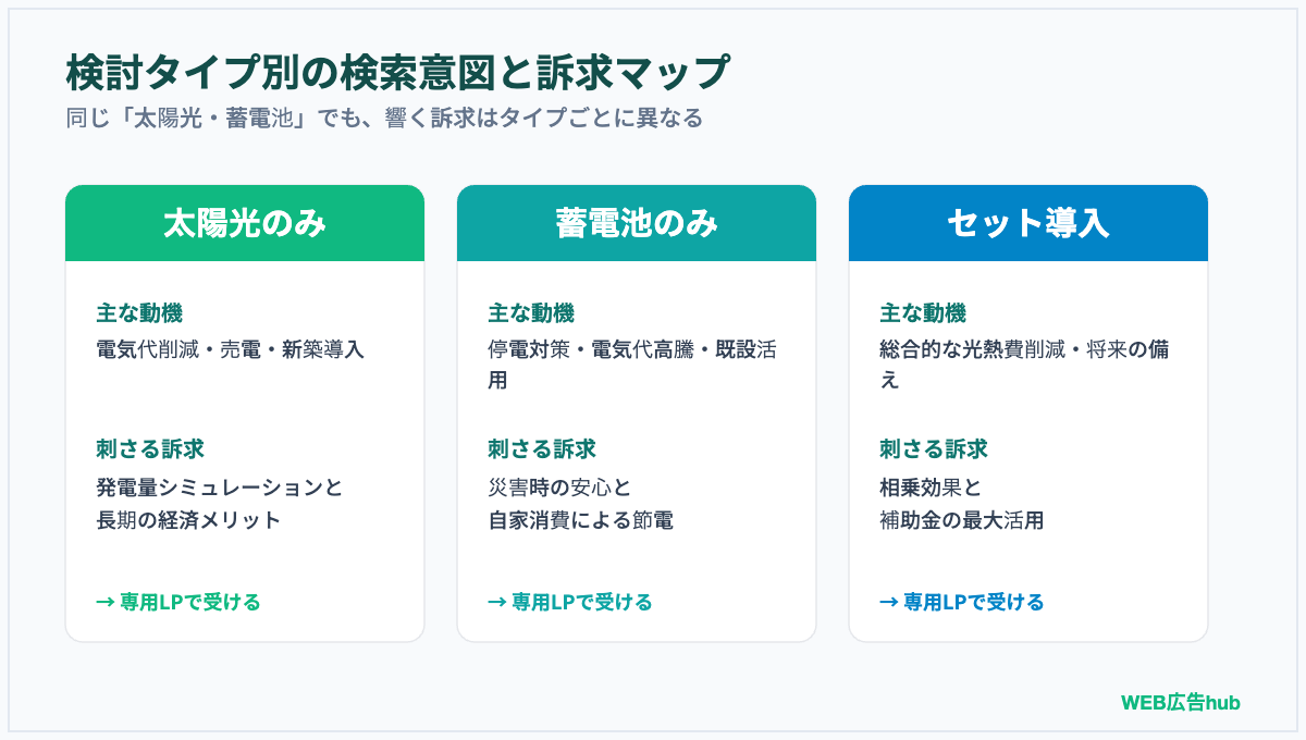 検討タイプ別の検索意図と訴求マップ