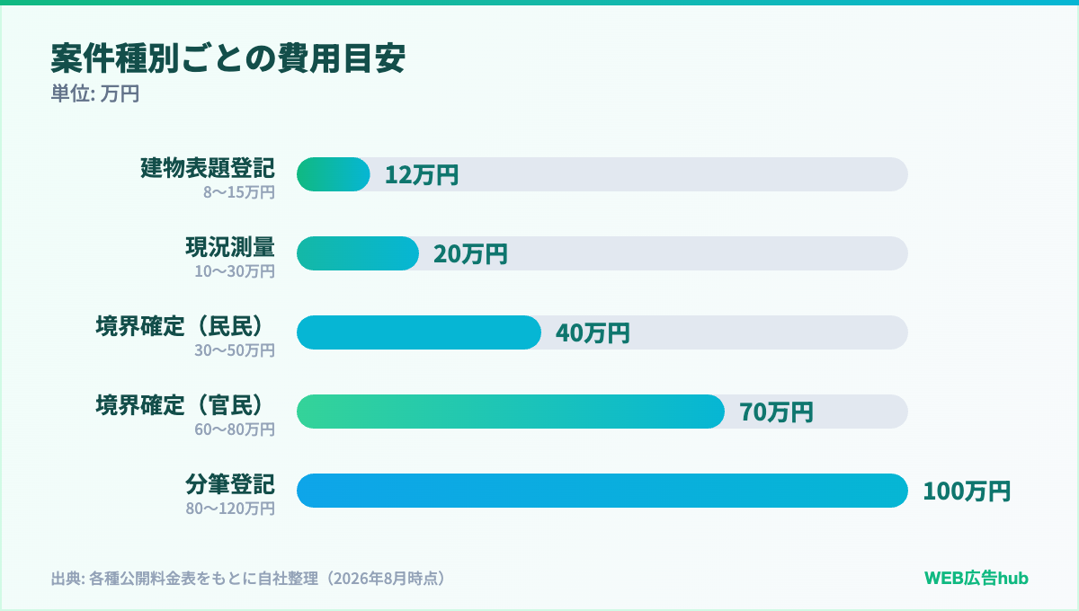 案件種別ごとの費用目安