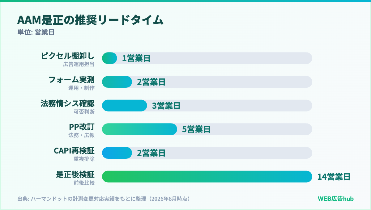 AAM是正の推奨リードタイム