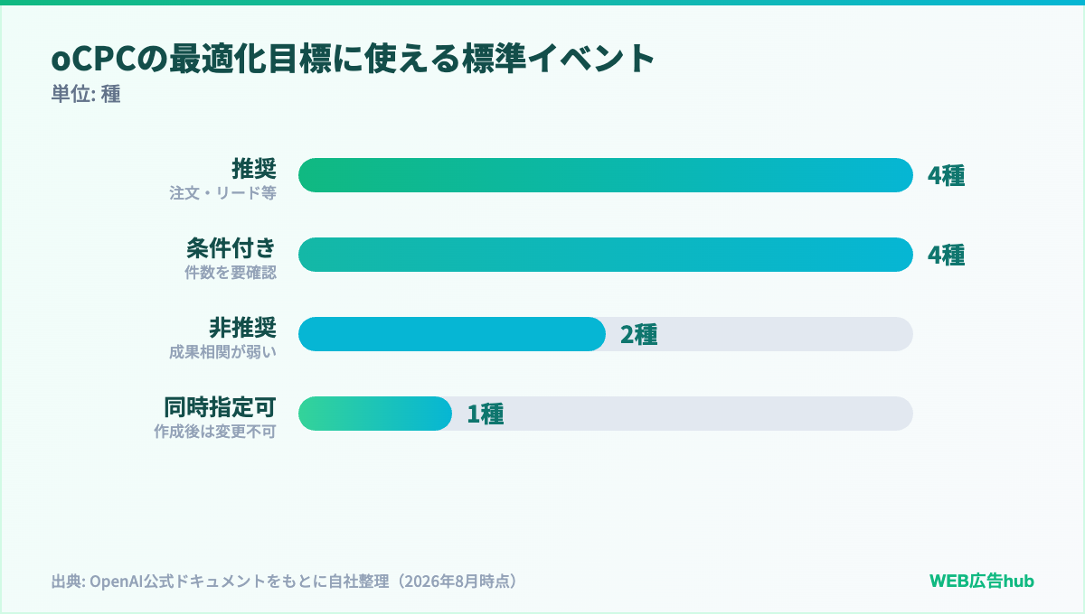 oCPCの最適化目標に使える標準イベント