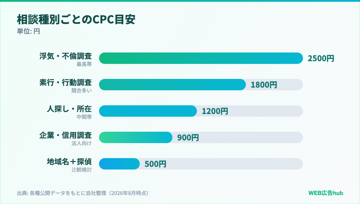相談種別ごとのCPC目安