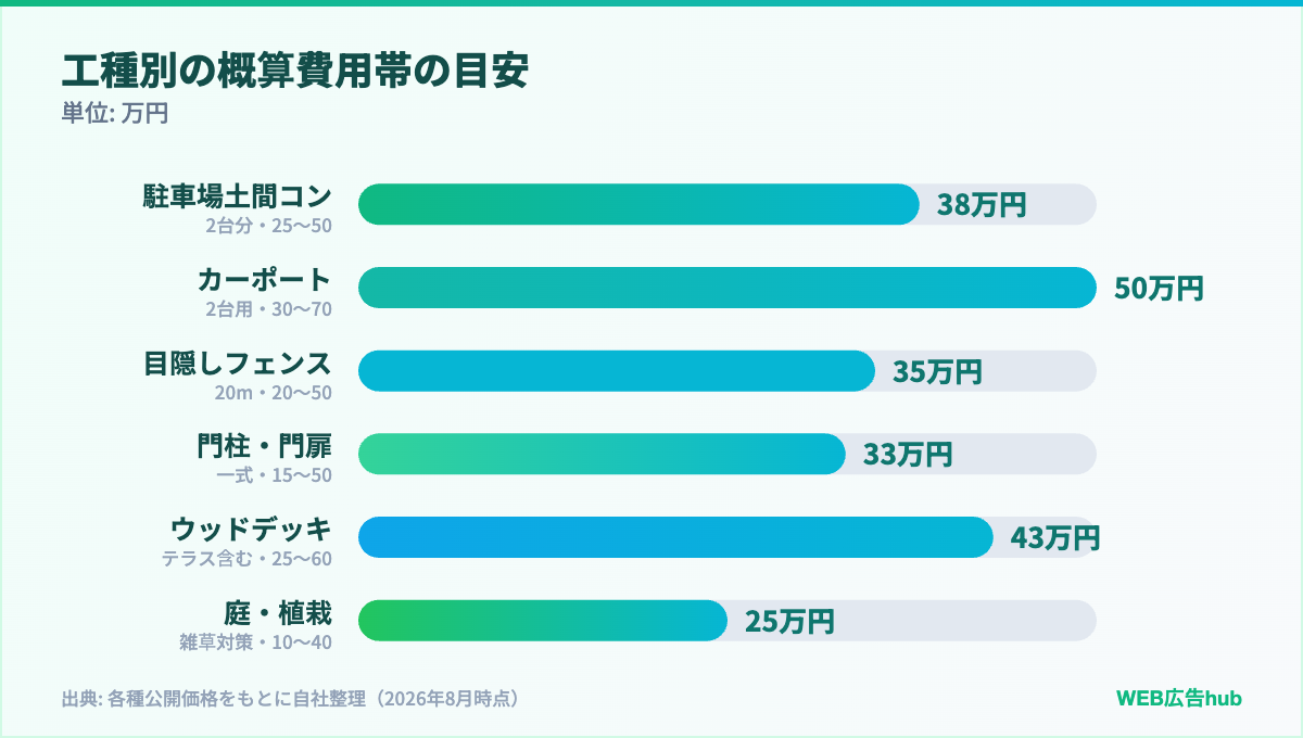 工種別の概算費用帯の目安