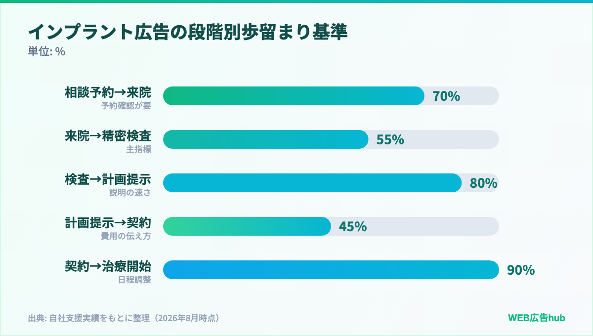 インプラント広告の段階別歩留まり基準