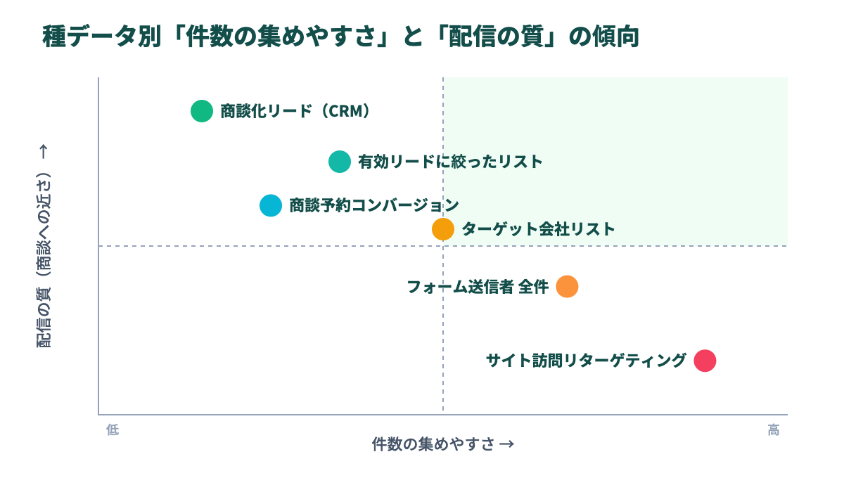 Predictive Audiencesの種データ別に見た件数の集めやすさと配信の質の関係を示した図