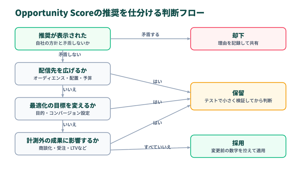 Opportunity Scoreの推奨を採用・保留・却下に仕分ける判断フロー