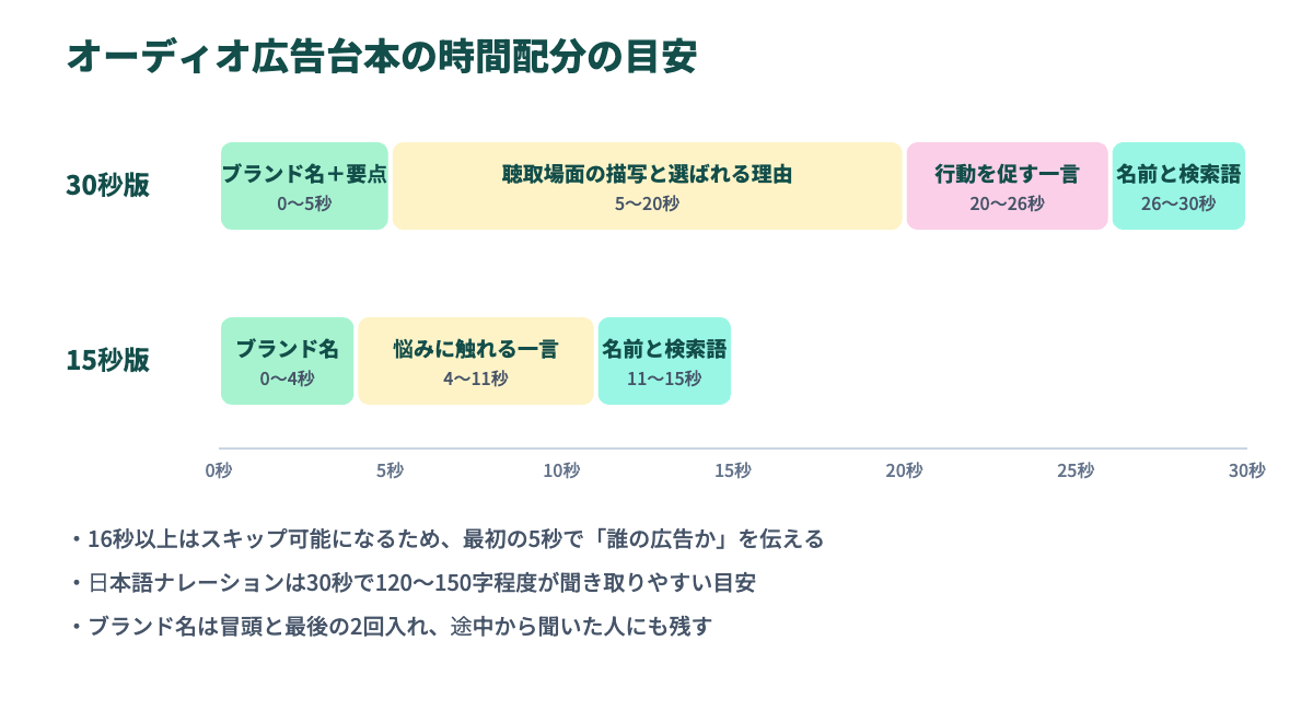 YouTubeオーディオ広告30秒台本の時間配分の目安を示した図